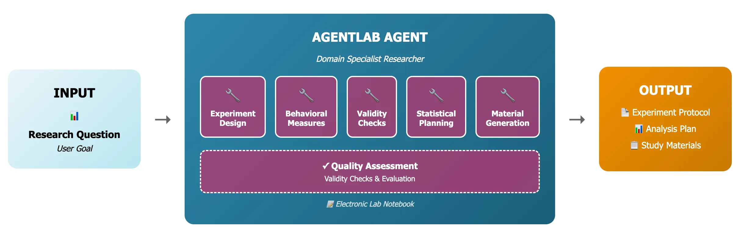Psychology Experiment Designer Workflow